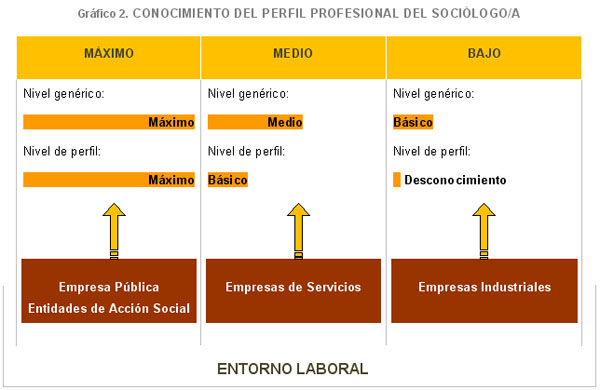 Conocimiento del perfil profesional del soci&oacute;logo/a