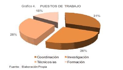 Puestos de trabajo