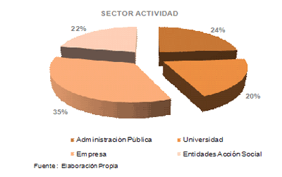 sector actividad